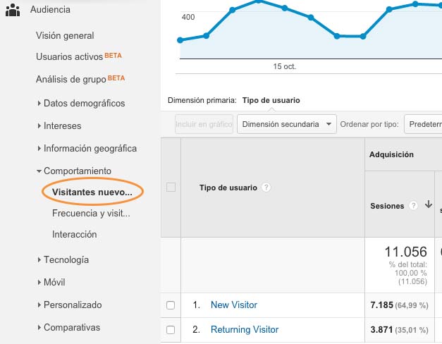 Las métricas básicas de Google Analytics para analizar tu blog - Número de usuarios nuevos versus número de usuarios recurrentes.