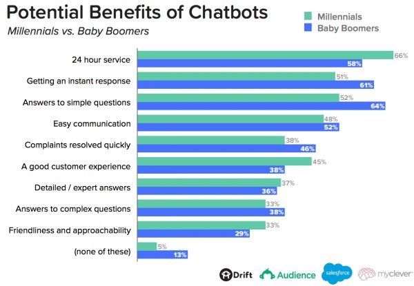 tendencias ecommerce chatbots beneficios