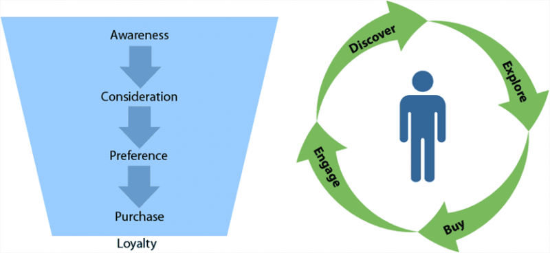 ciclo de ventas o fly wheel