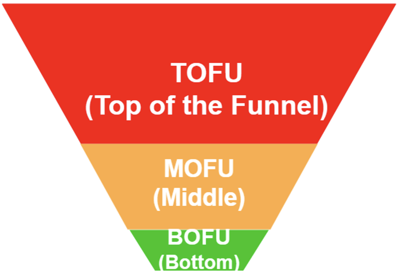 embudo de ventas tofu mofu bofu