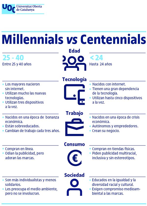 Características de los millennials y la generación z