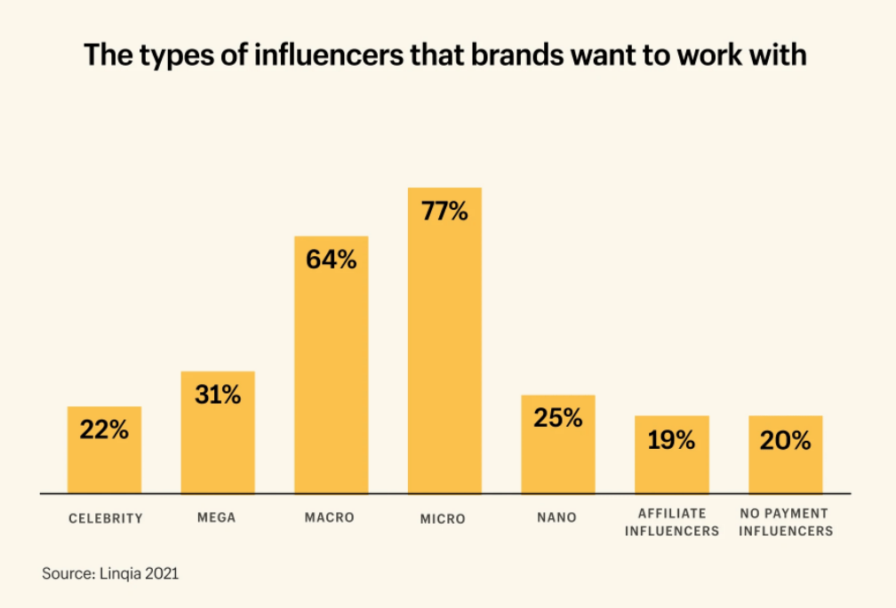 gráfico del informe del estudio realizado por HypeAuditor sobre la preferencia de las marcasa a la hora de trabajar con un tipo de influencer según tamaño de la audiencia